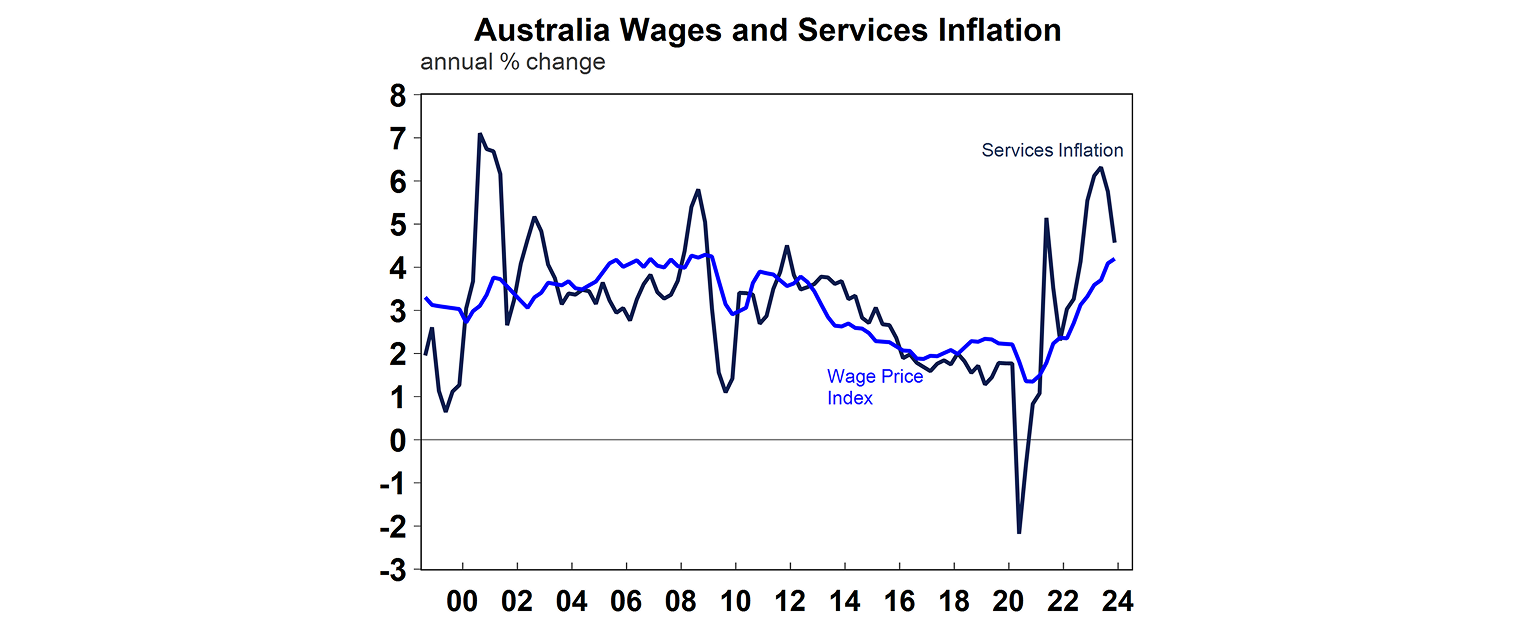 Australia wages and services inflation graph