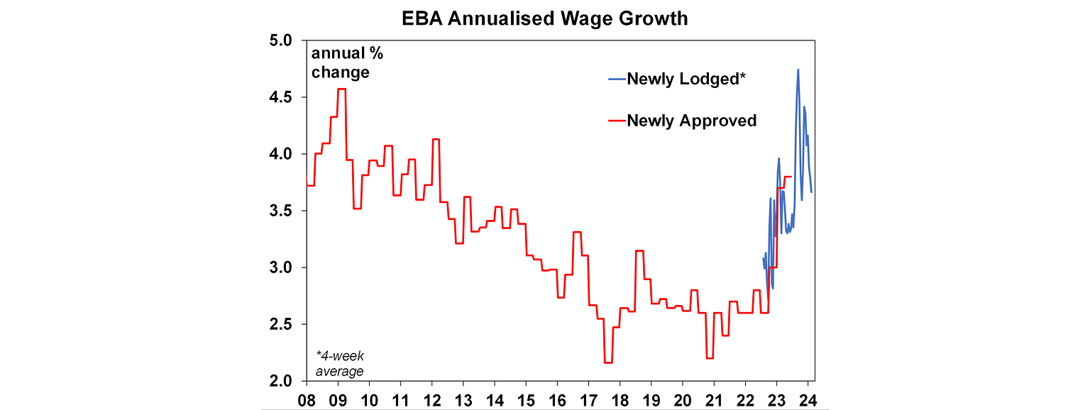 EBA annualised wage growth graph