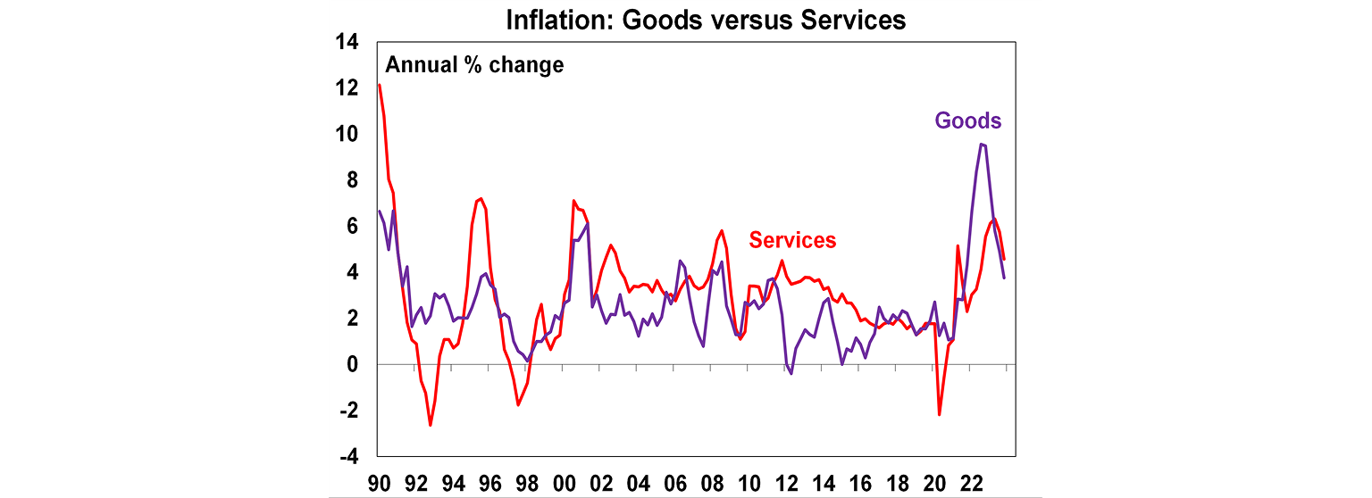 Inflation: goods versus services graph