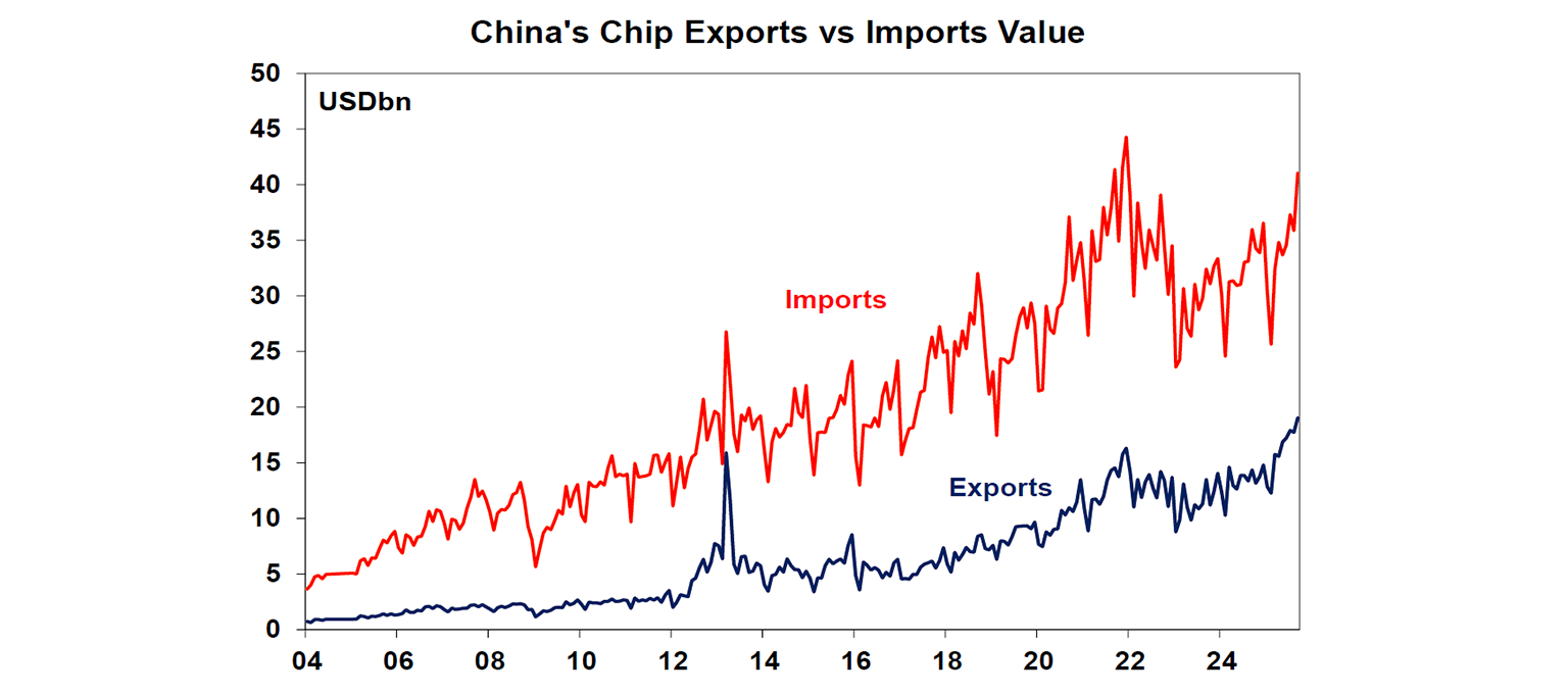 China's chip exports vs imports value