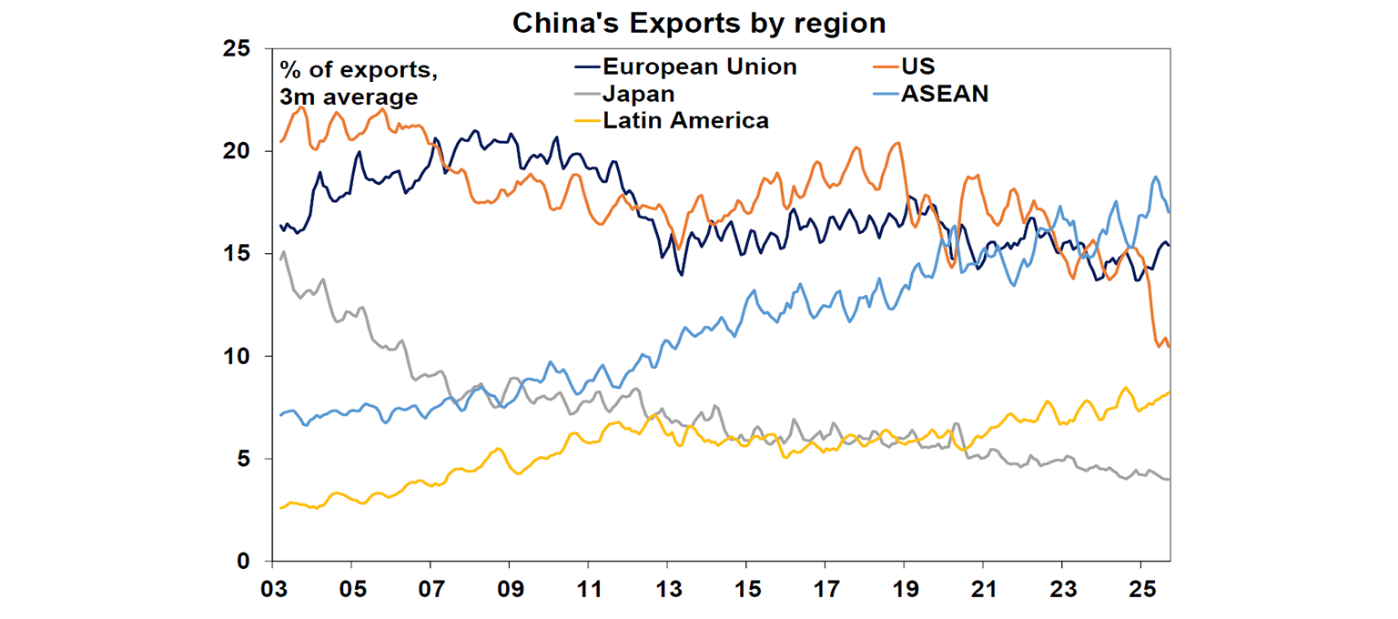 China's exports by region
