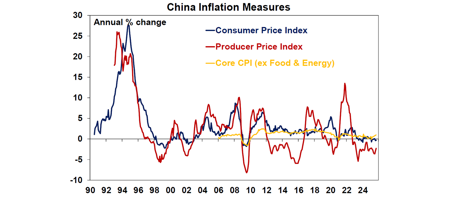 china Inflation measures