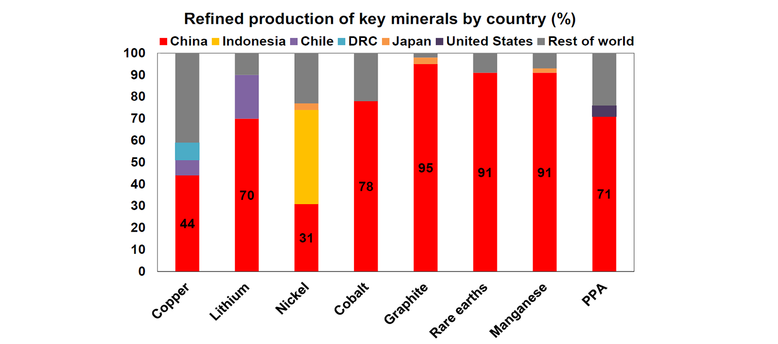 Refined production of key minerals by country