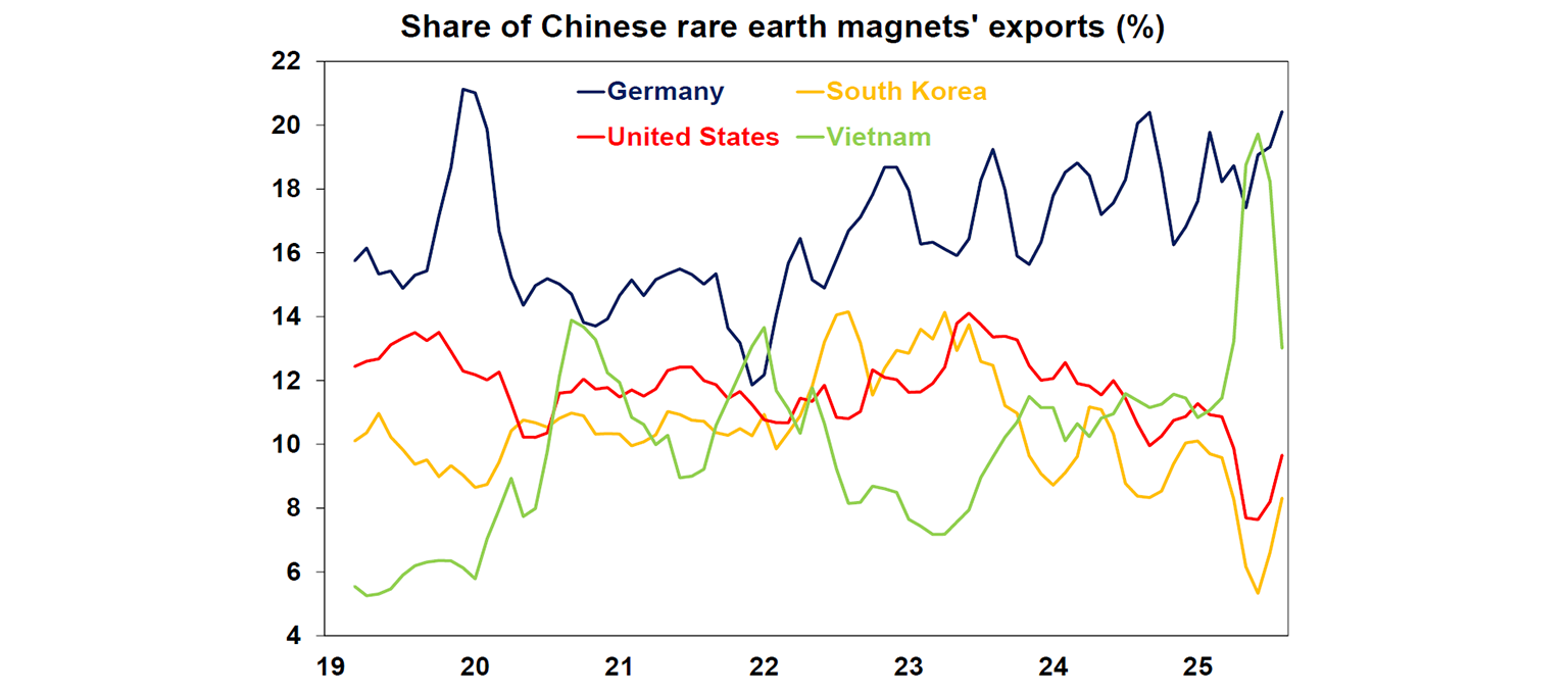 Share of Chinese rare earth magnet's exports