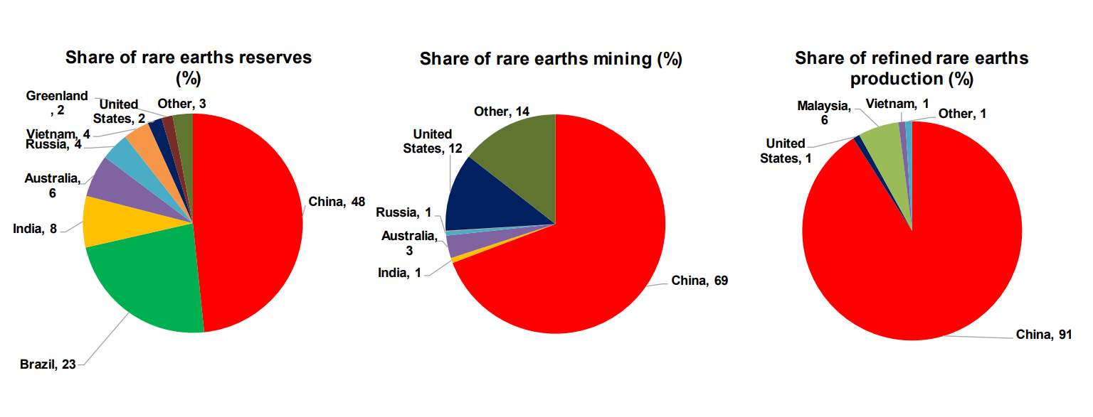 China share of rare earths