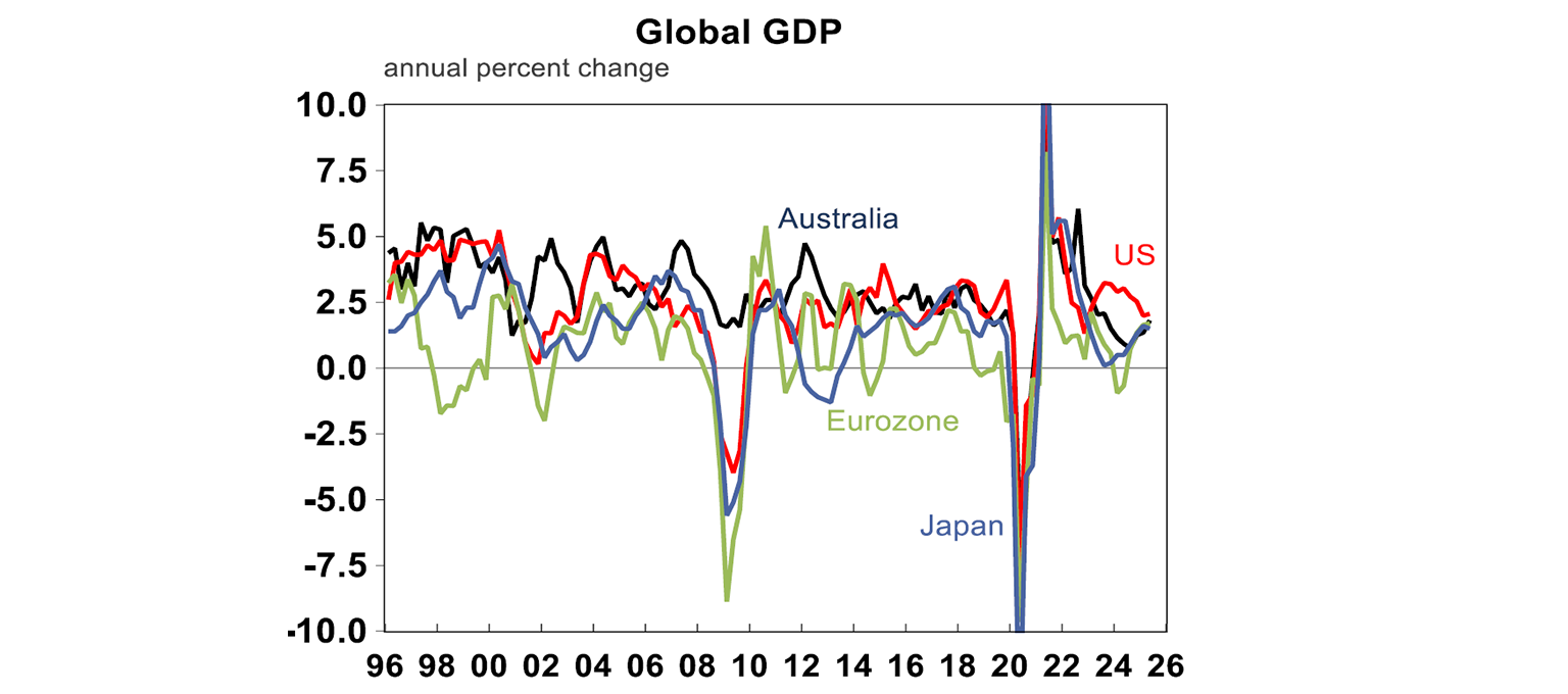 Global GDP