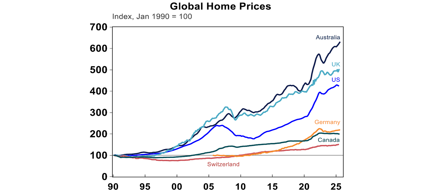 Global home prices