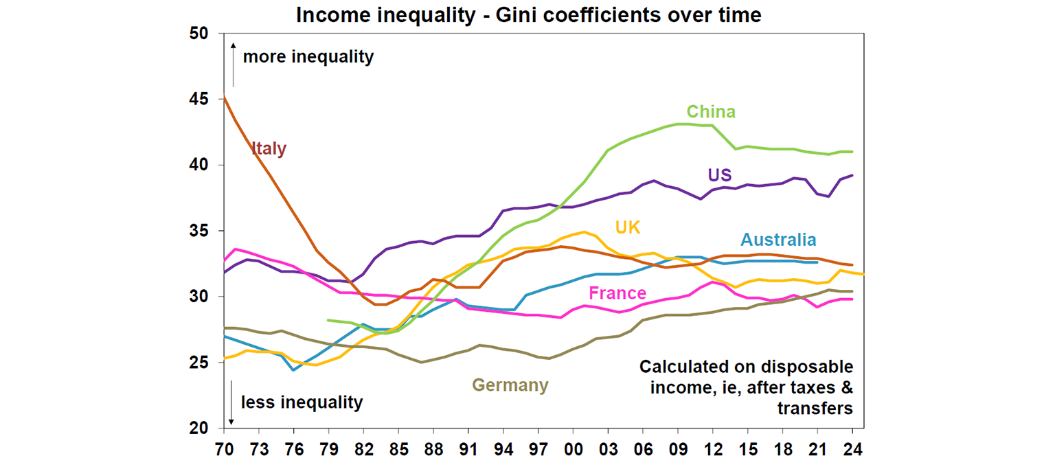 Income Inequality - Gini coefficients overtime