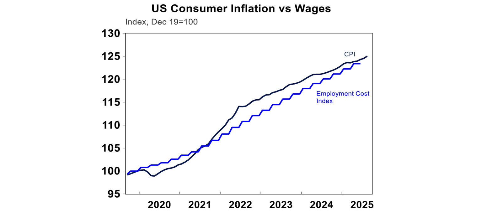 US Consumer Inflation vs Wages
