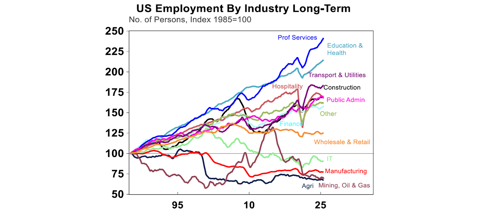 US Employment By Industry Long-Term