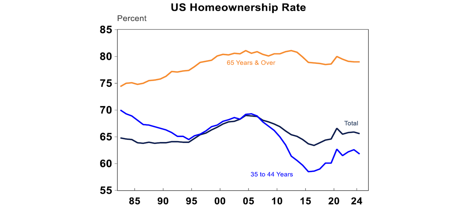 US Homeownership rate