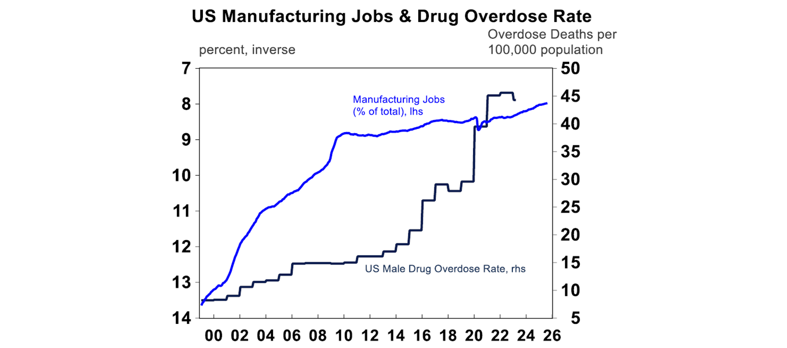 US Manufacturing Jobs & Drug Overdose Rate