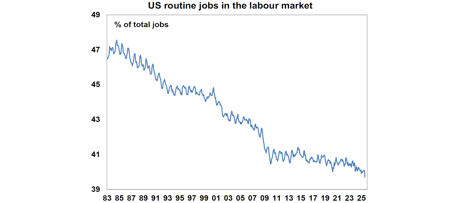 US routine jobs in the labour market