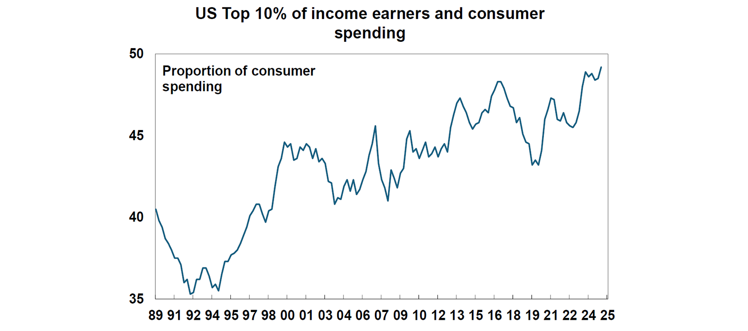 US Top 10% of income earners