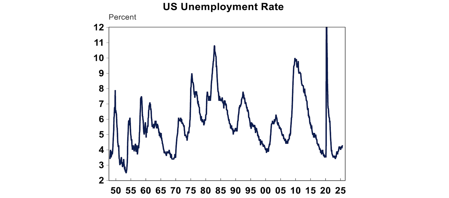 US Unemployment Rate