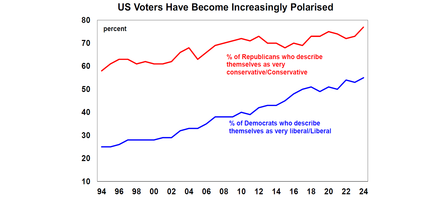 US Voters Have Become Increasingly Polarised