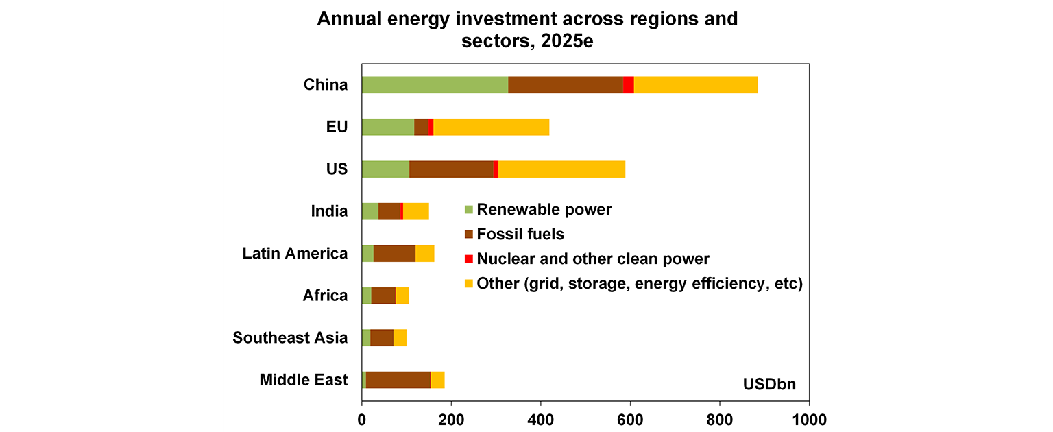 annual energy investment graph