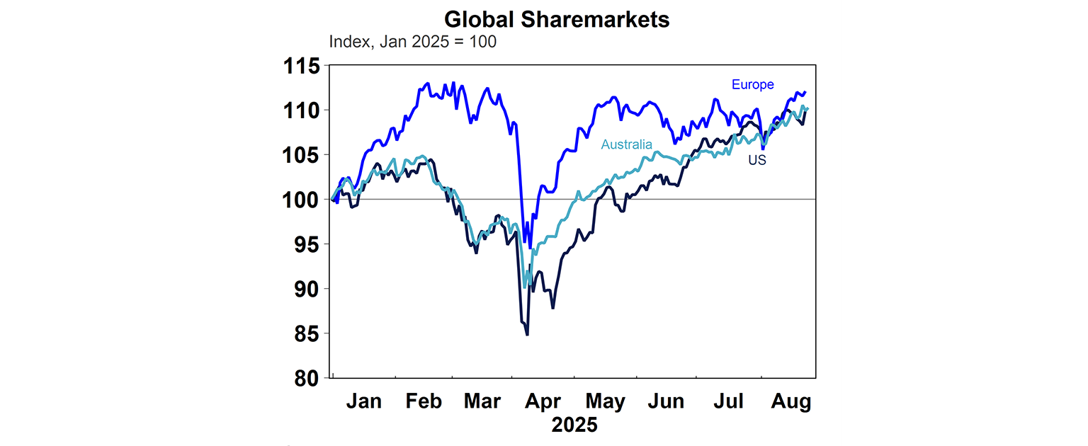 global sharemarkets graph