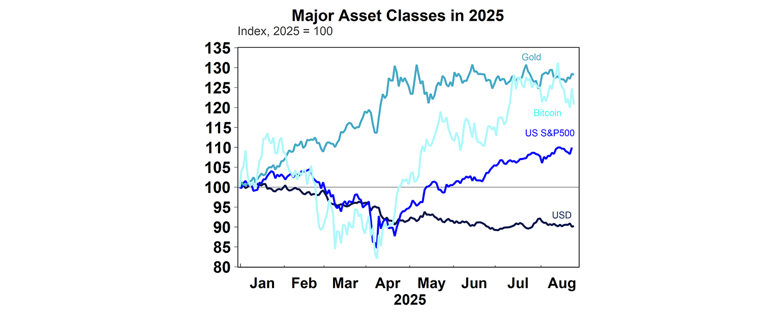 major asset classes graph