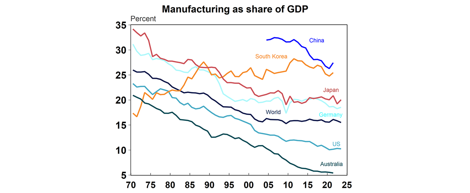 manufacturing as share of GDP graph