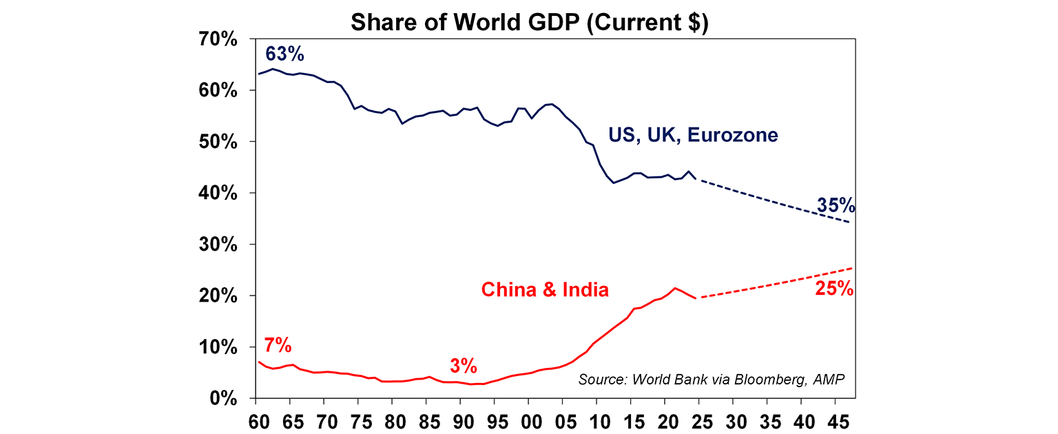 share of world GDP graph