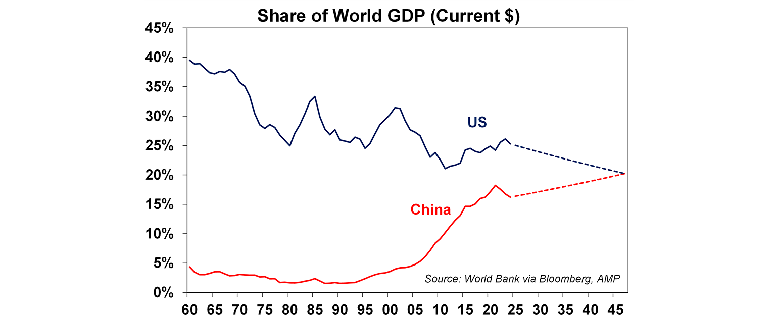 share of world GDP graph