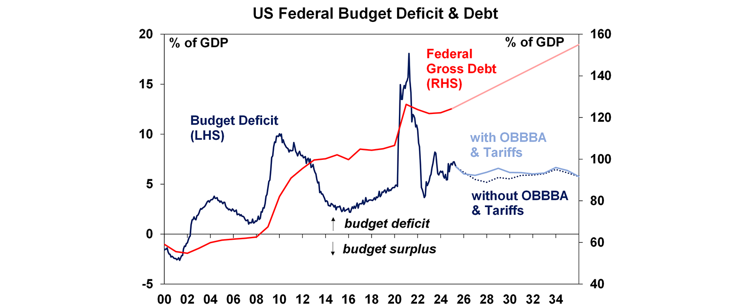 US federal budget graph