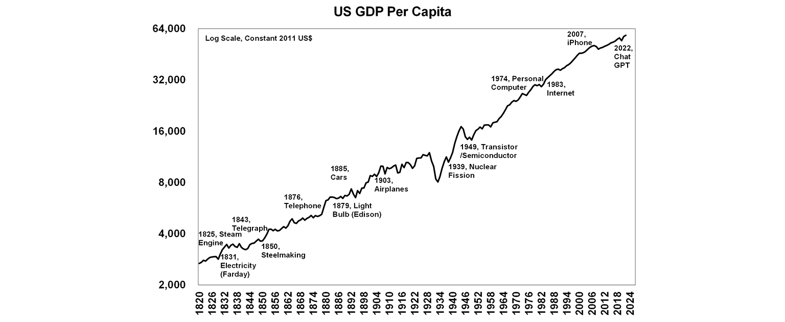 US GDP graph