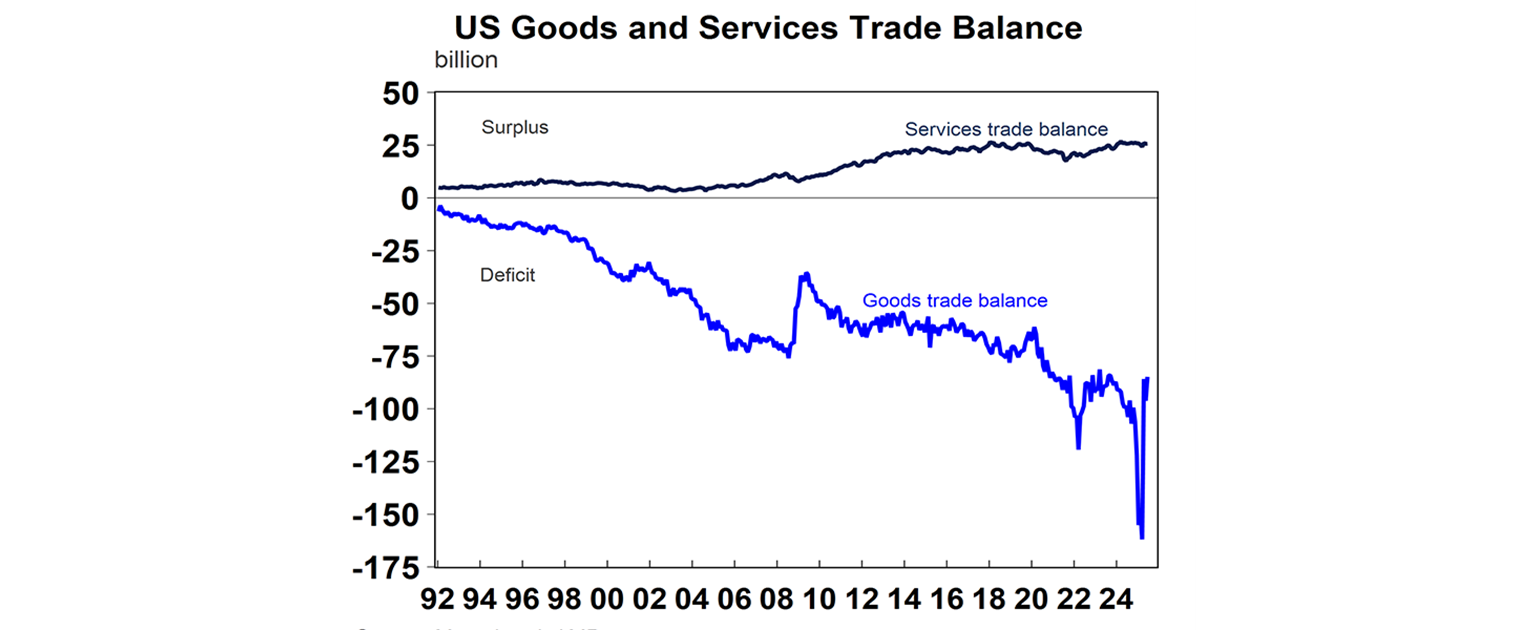 US good and services graph