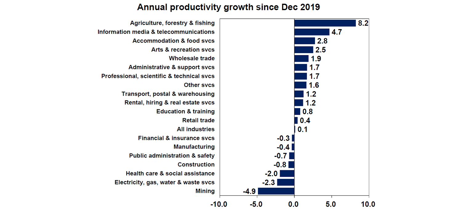 annual productivity growth since dec-2019
