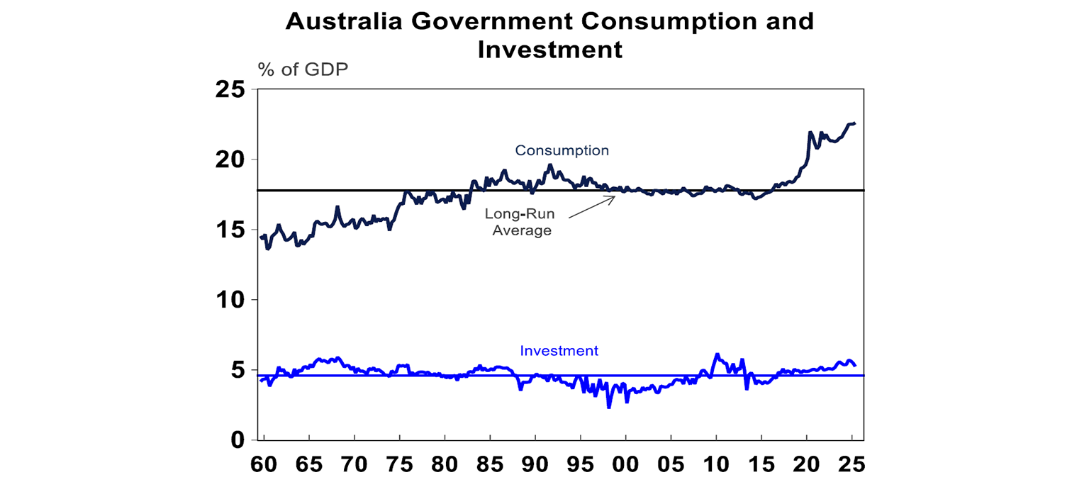 australia government consumption and investment