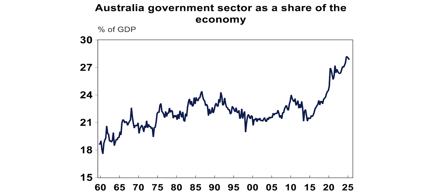 australia government sector as share of the economy
