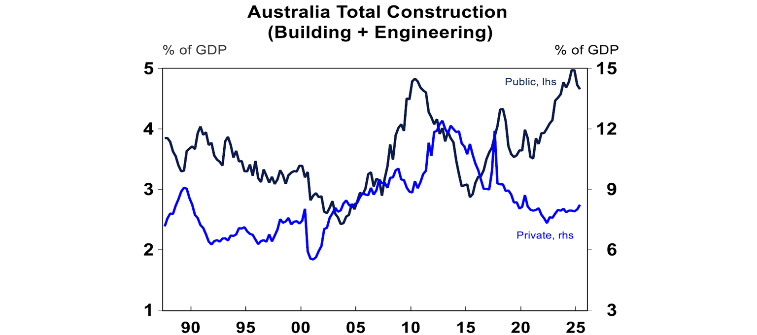 australia total construction
