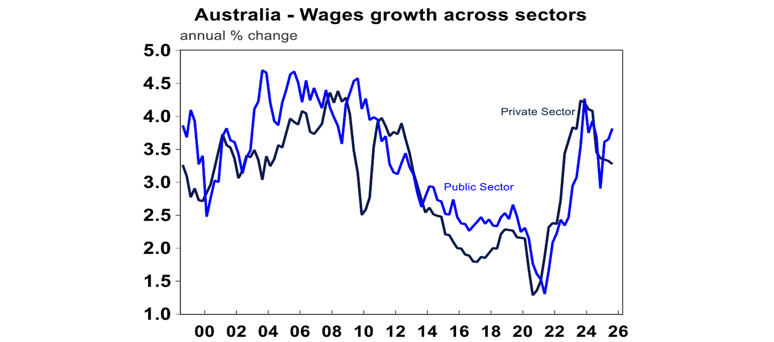 australia wages growth across sectors