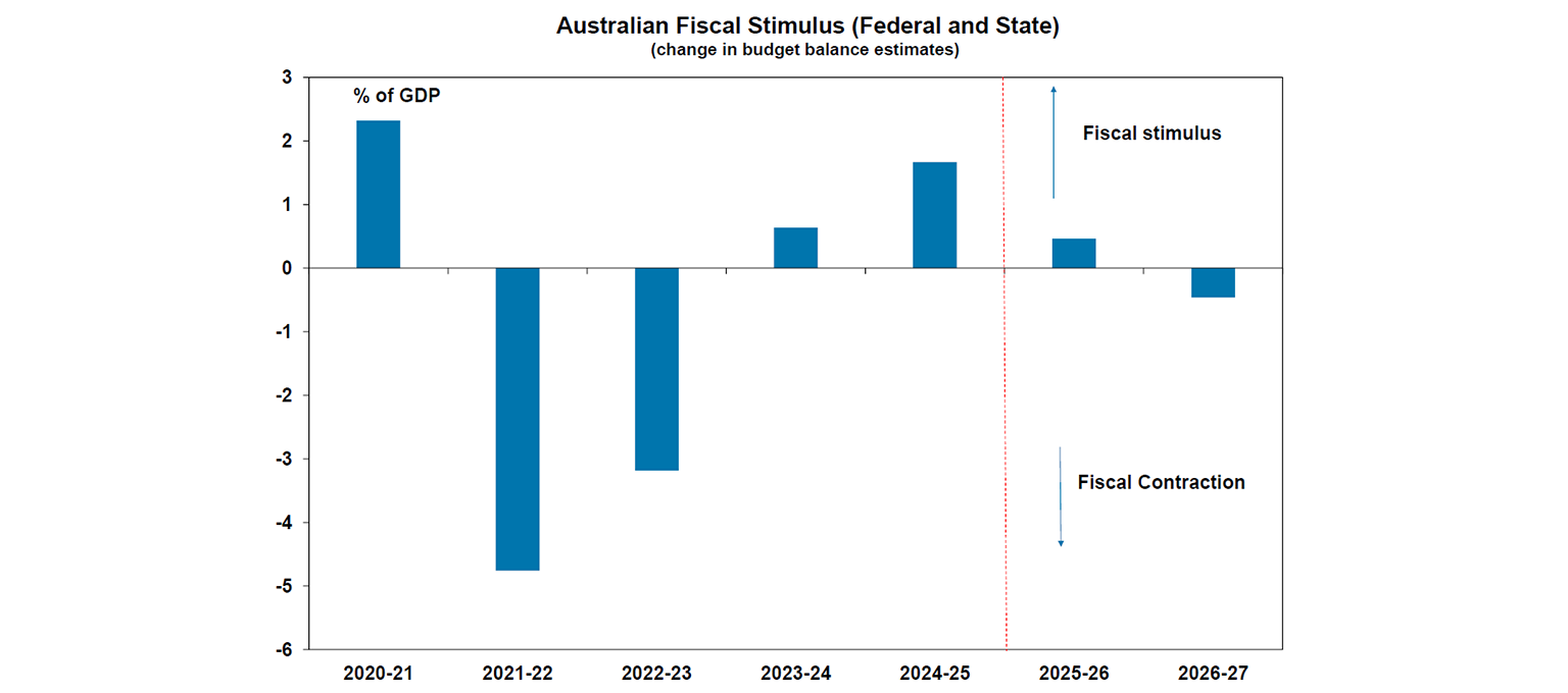 australian fiscal stimulus