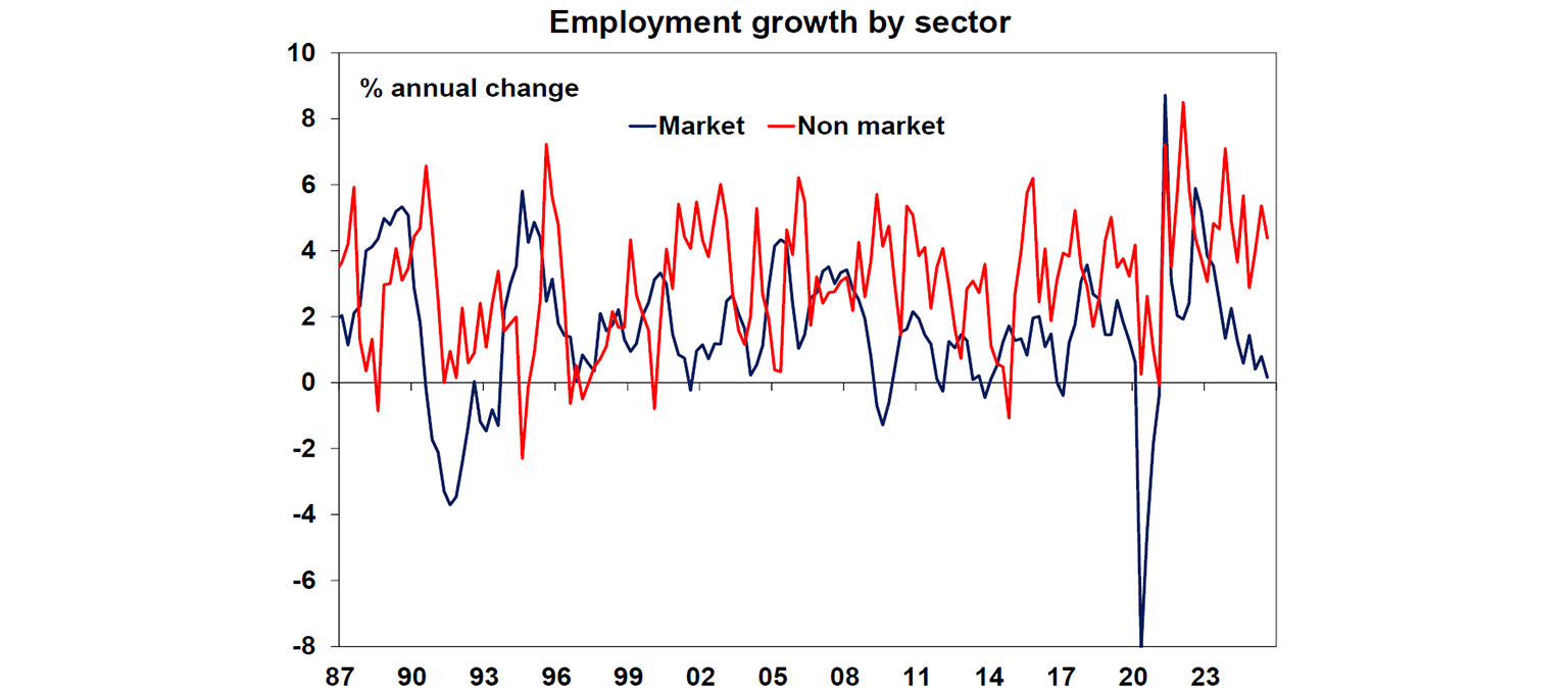 employment growth by sector