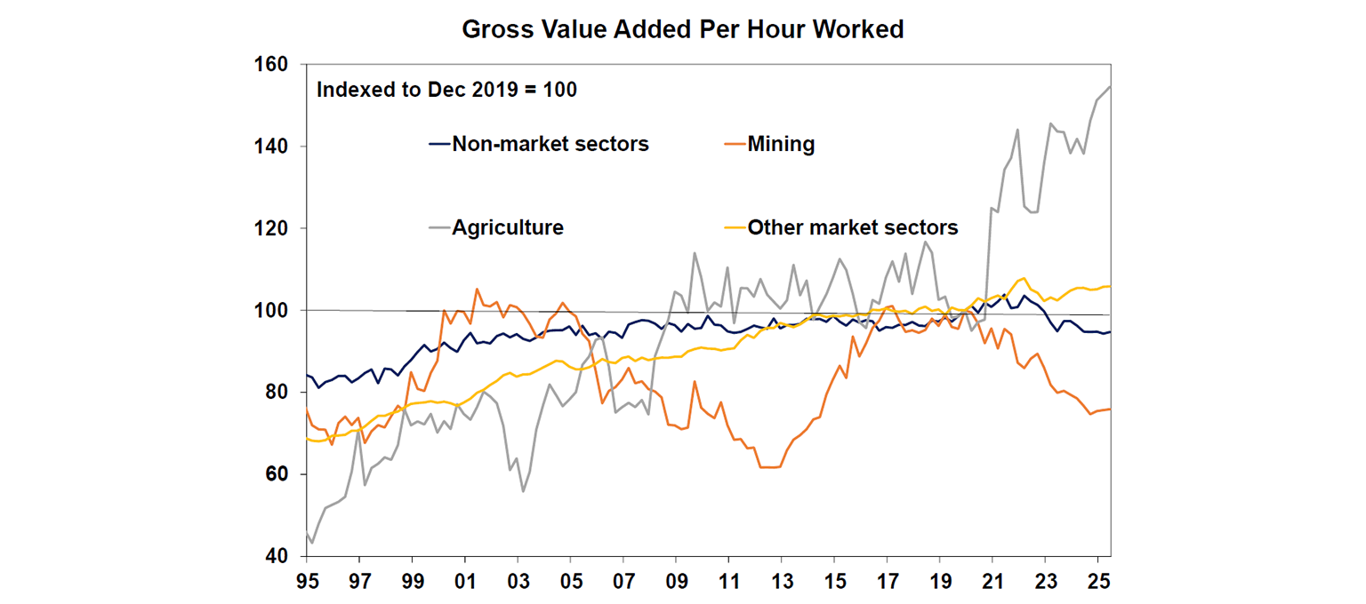 gross value added per hour worked