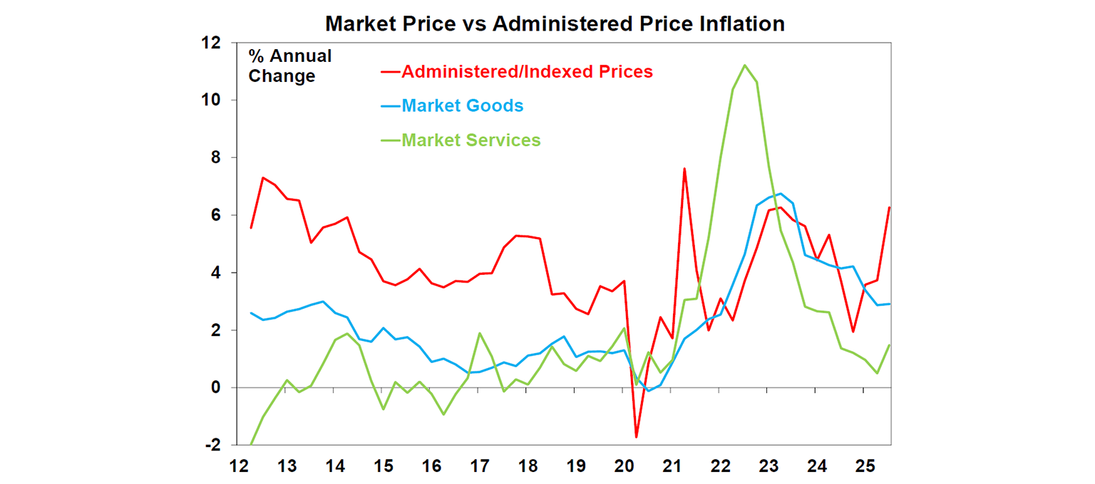 market price vs administered price inflation