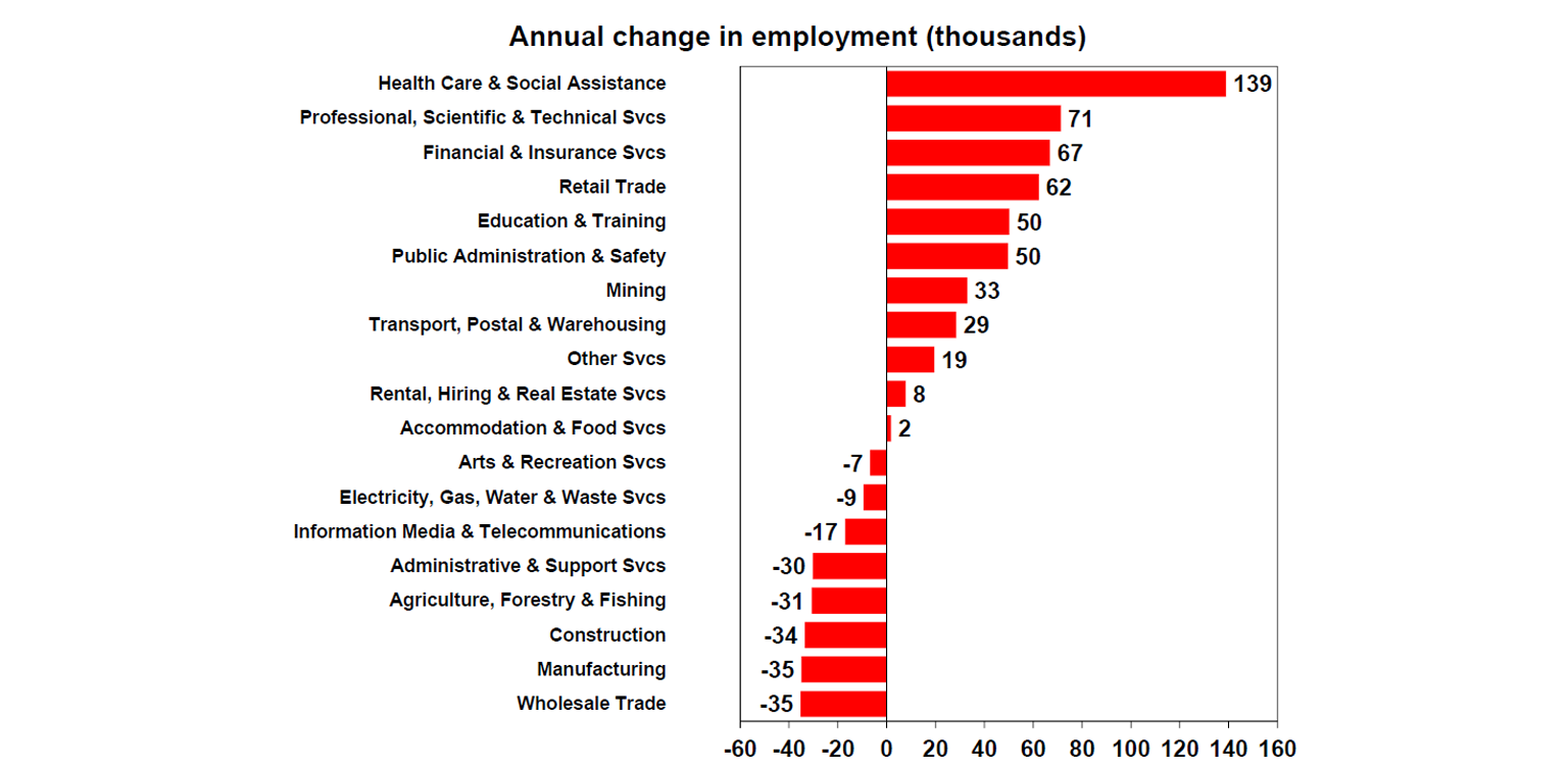 annual-change-in-employement