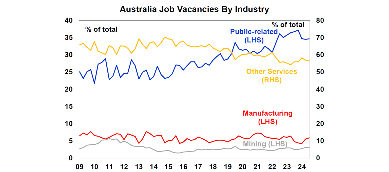 australia-job-vacancies-by-industry