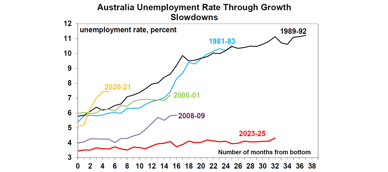 australia-unemployment-rate-through-growth-slowdowns