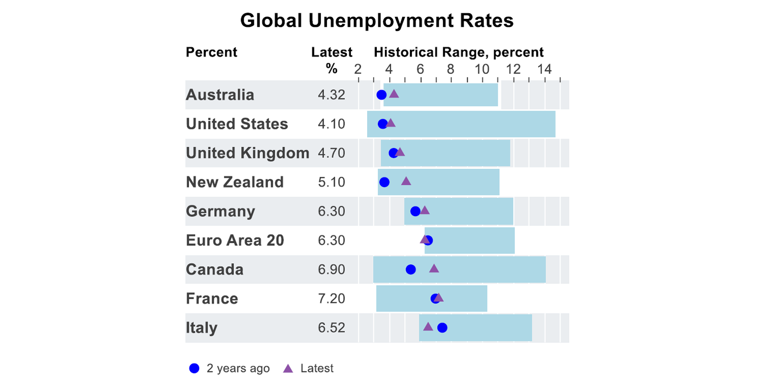 global-unemployement-rates