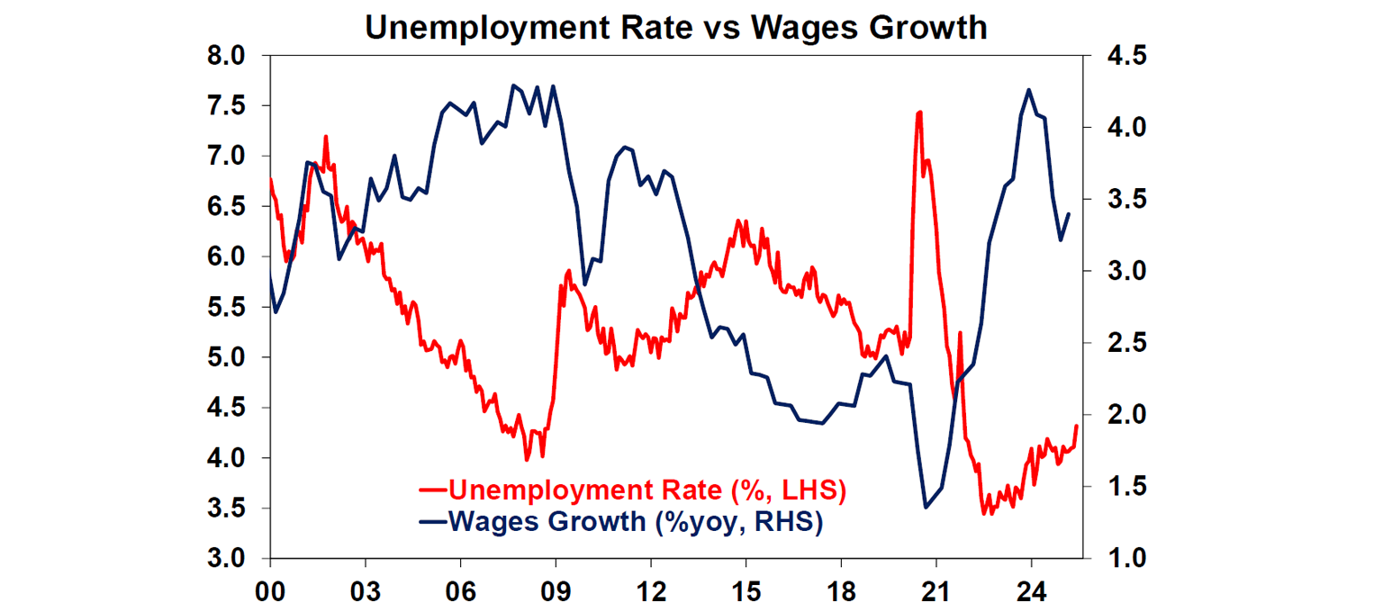 unemployement-rates-wages-growth