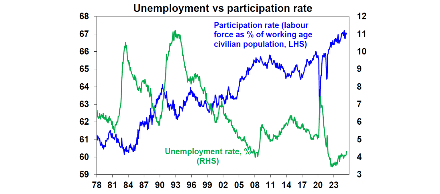 unemployement-vs-participation-rate