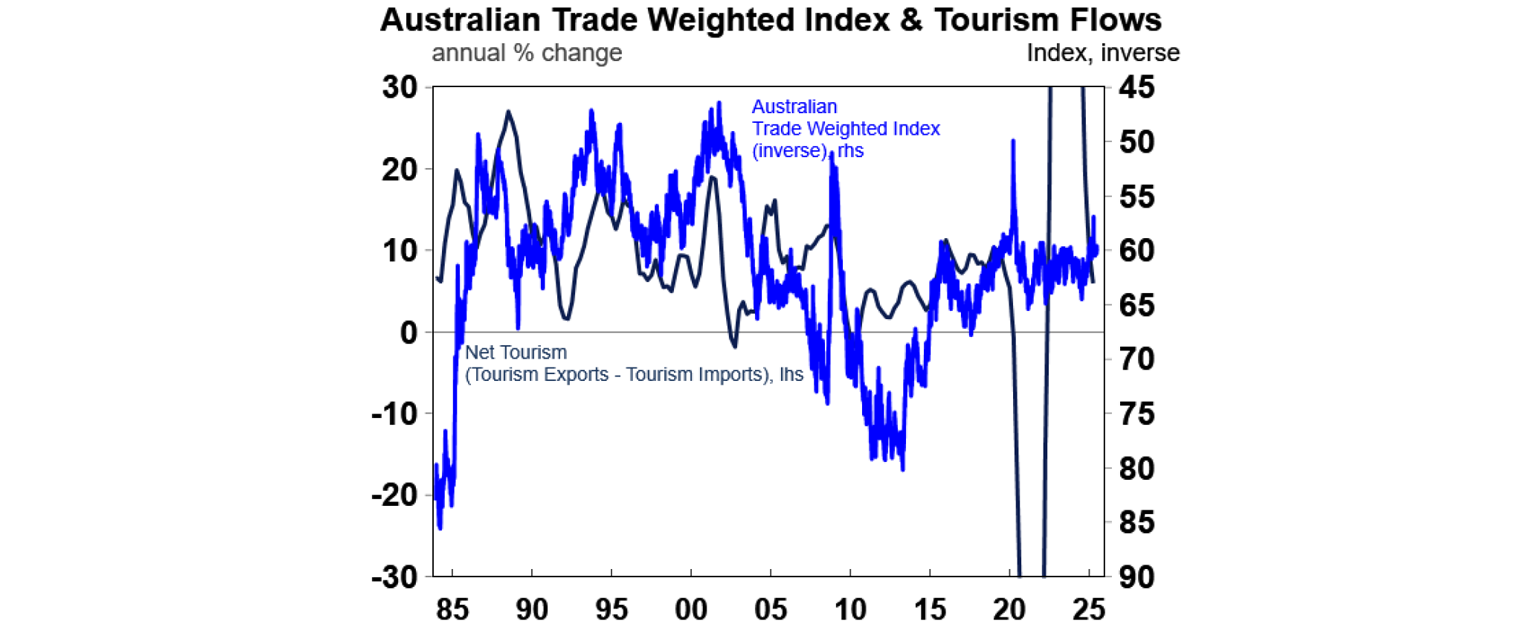 australian-trade-weighted-index-tourism-flows