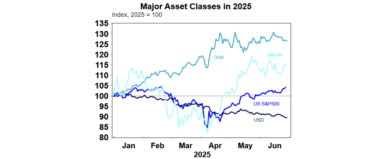 major-asset-classes-in-2025