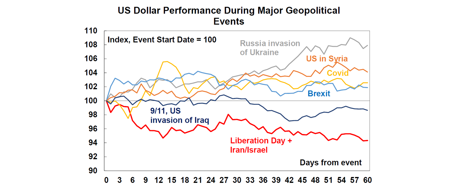 us-dollar-performance-major-geopolitical-events