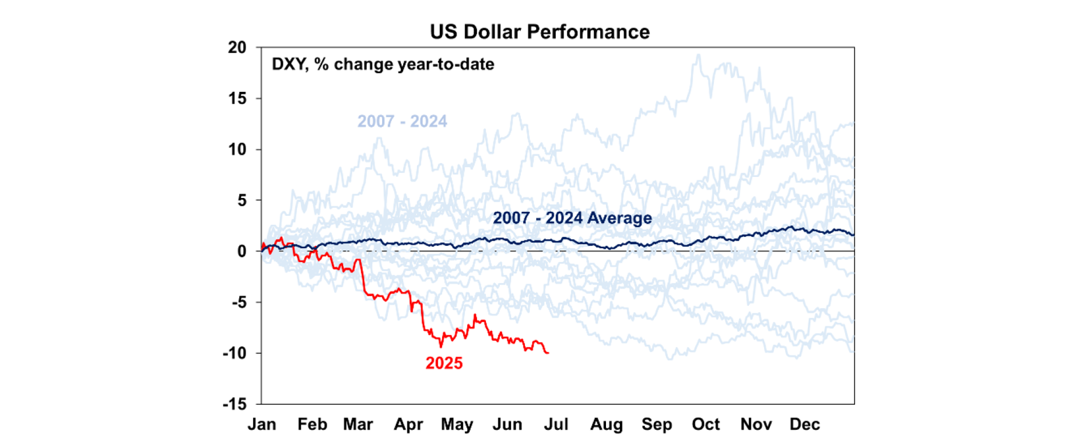 US Dollar Performance