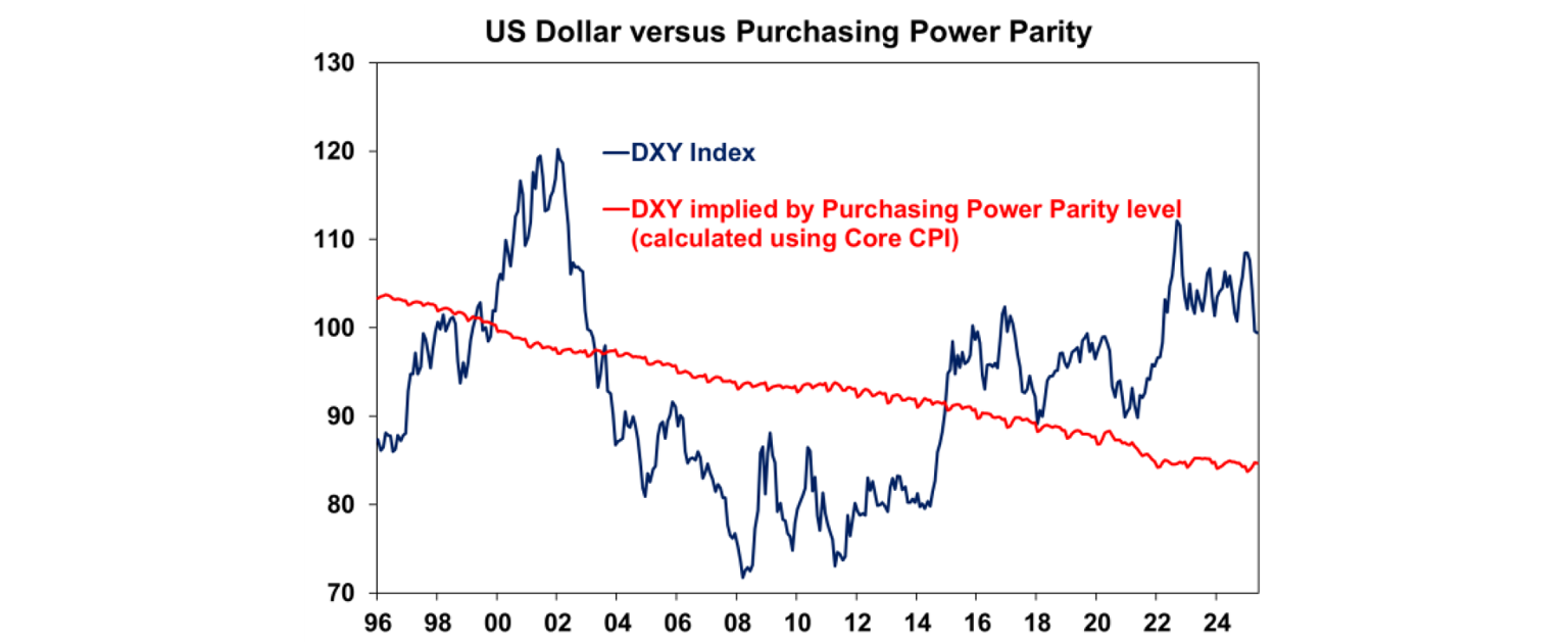 us-dollar-versus-purchasing-power-parity