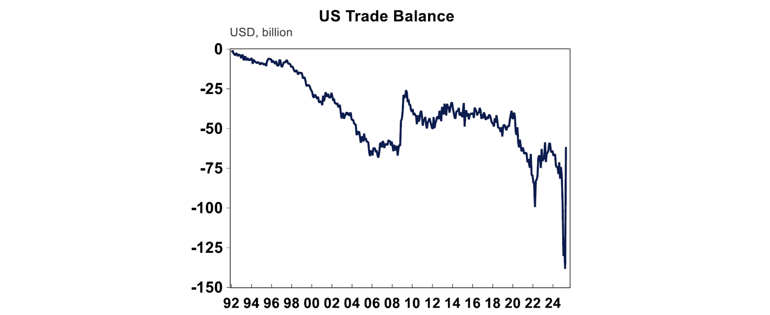 US Trade Balance